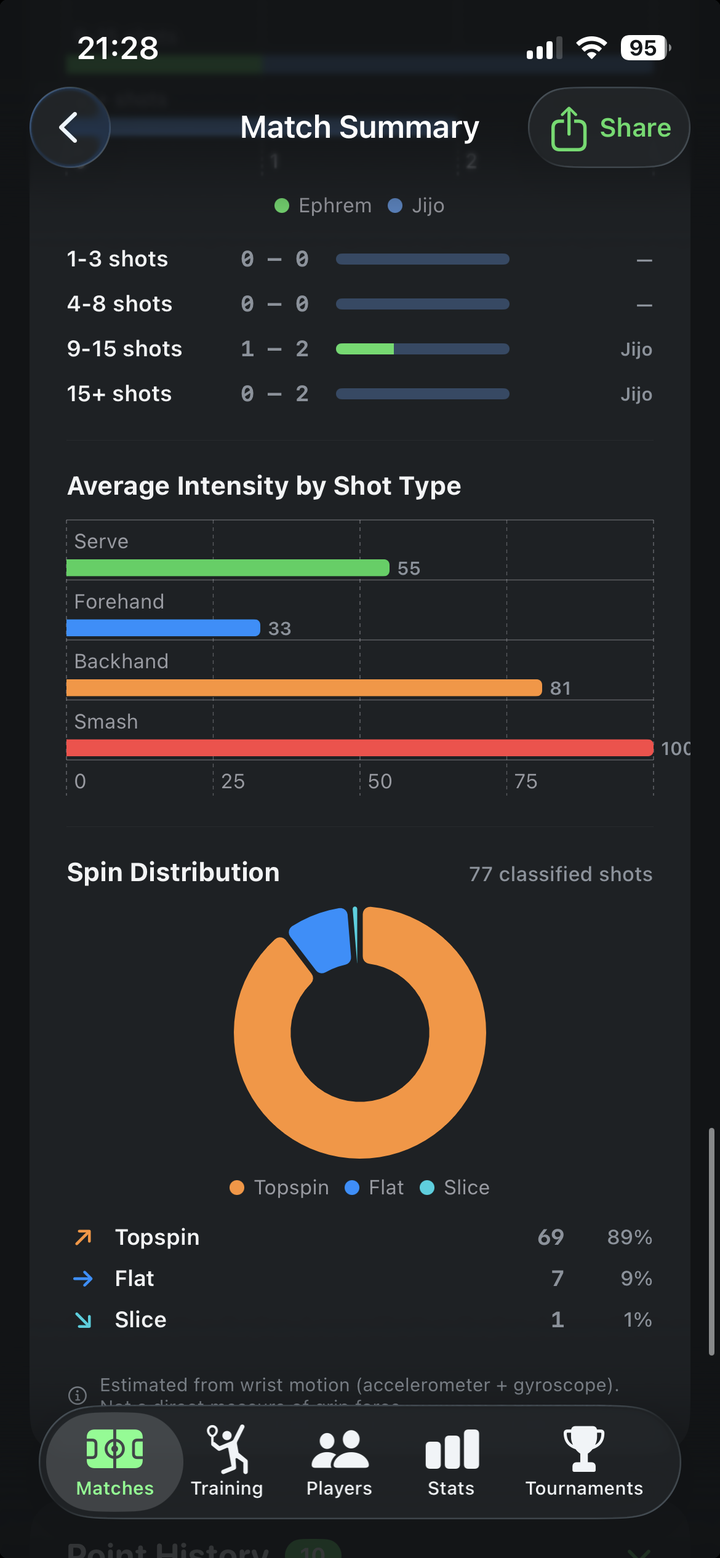Average Intensity by Shot Type