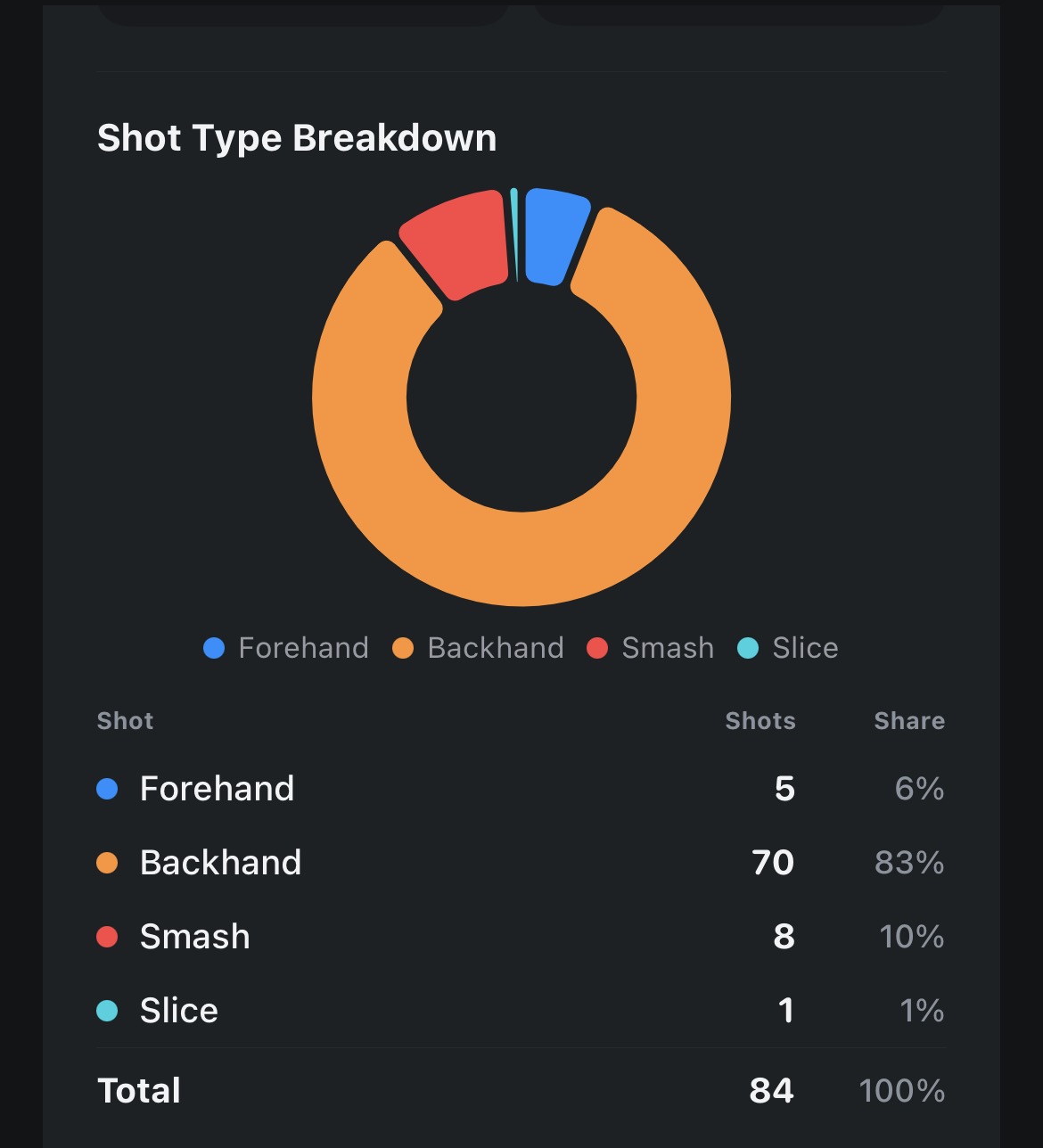 Shot Type Breakdown ring and table of shots and share