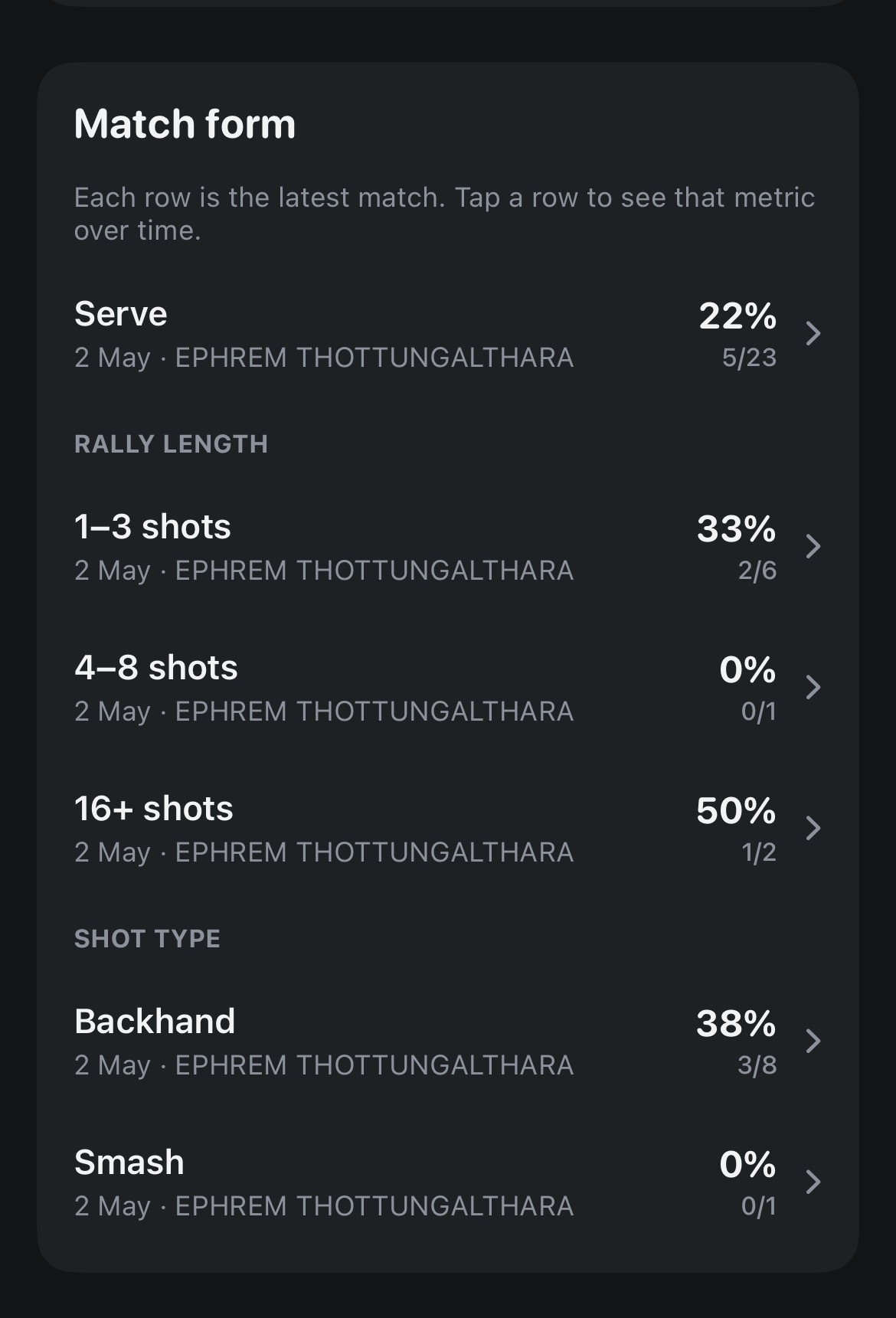 Match form with serve, rally length and shot type from the latest match