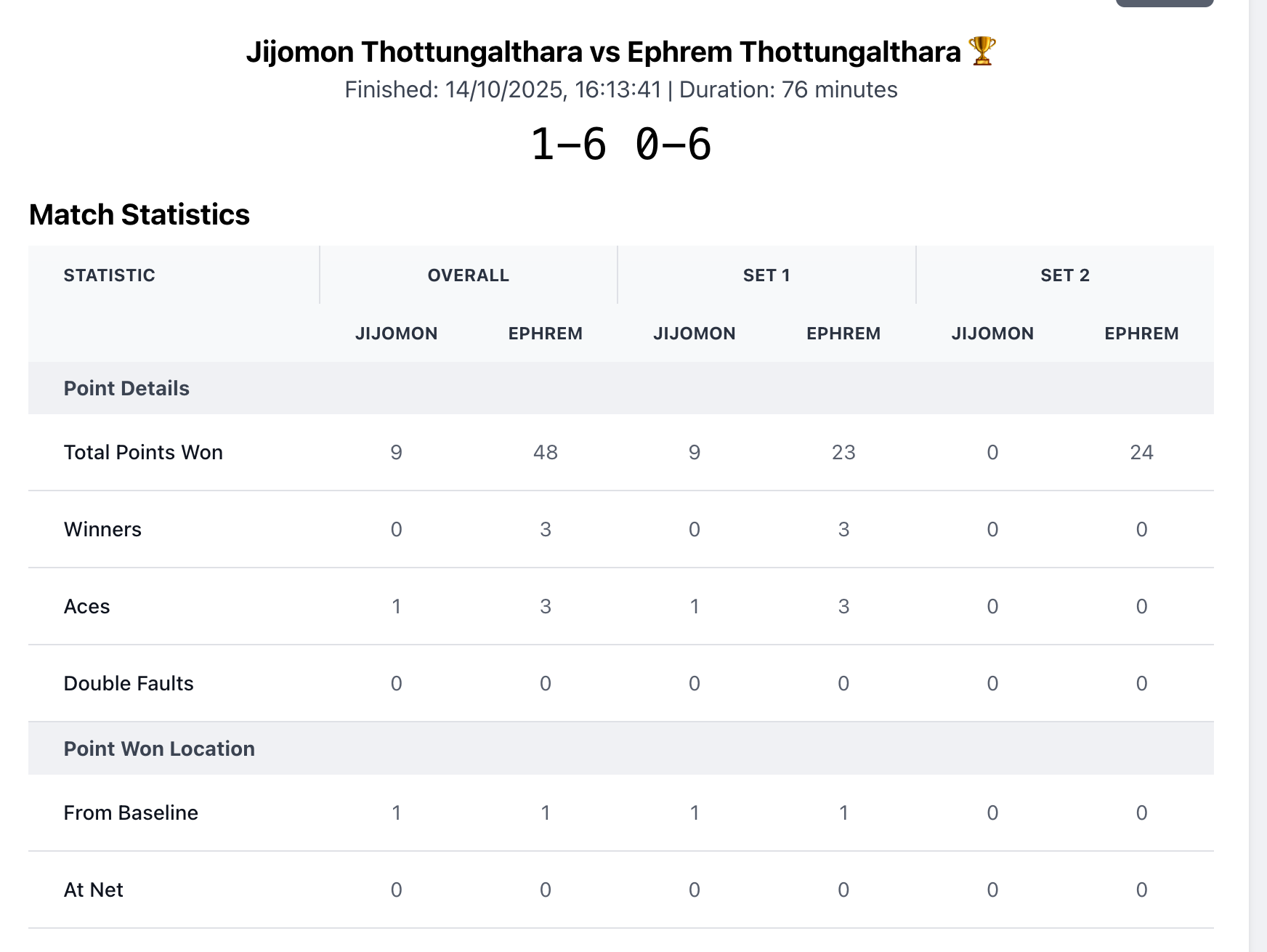 Detailed Match Statistics